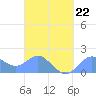 Saipan tide chart for Sunday, March 22, 2026