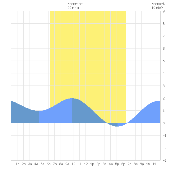 Saipan tide chart for Monday, March 23, 2026