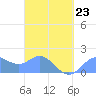 Saipan tide chart for Monday, March 23, 2026