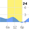 Saipan tide chart for Tuesday, March 24, 2026