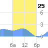 Saipan tide chart for Wednesday, March 25, 2026