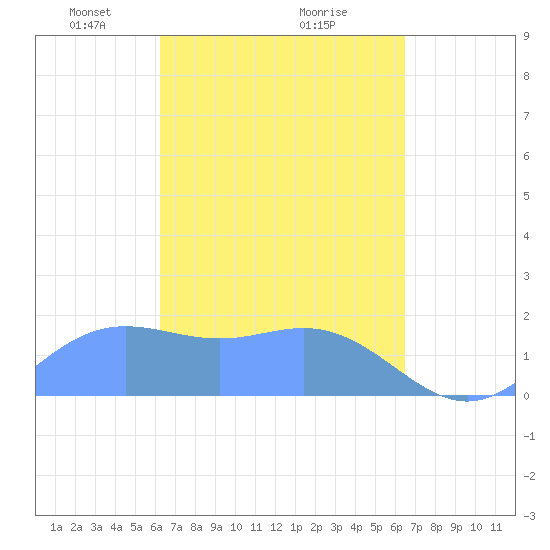 Saipan tide chart for Friday, March 27, 2026