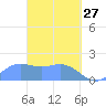 Saipan tide chart for Friday, March 27, 2026