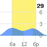 Saipan tide chart for Sunday, March 29, 2026