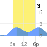 Saipan tide chart for Tuesday, March 3, 2026