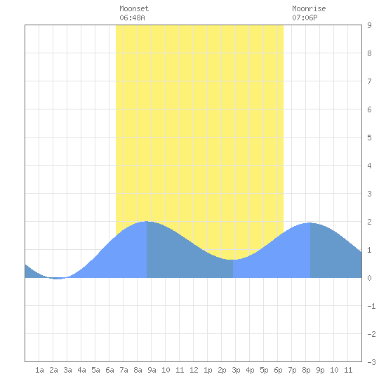 Saipan tide chart for Wednesday, March 4, 2026