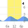 Saipan tide chart for Wednesday, March 4, 2026