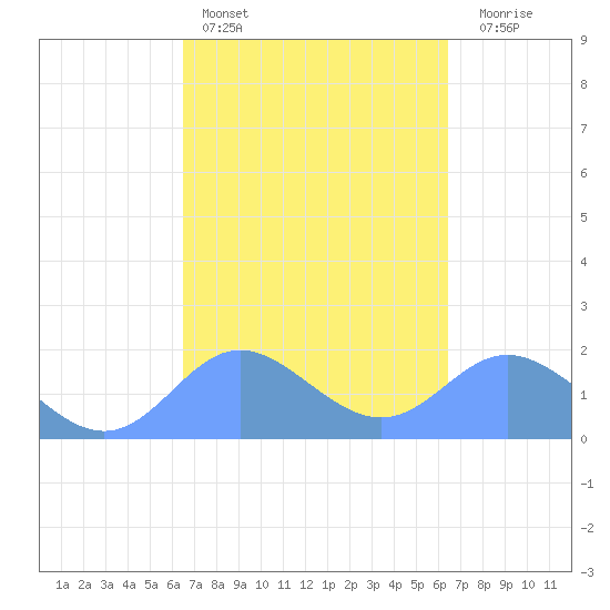Saipan tide chart for Thursday, March 5, 2026