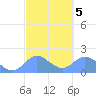 Saipan tide chart for Thursday, March 5, 2026