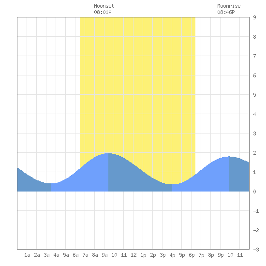 Saipan tide chart for Friday, March 6, 2026