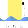 Saipan tide chart for Friday, March 6, 2026