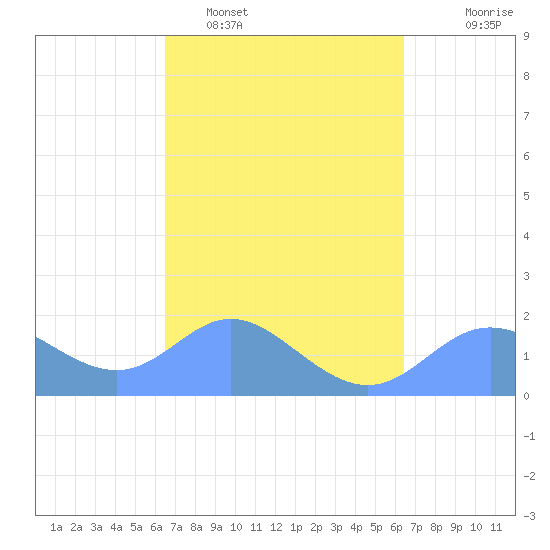 Saipan tide chart for Saturday, March 7, 2026