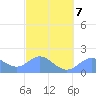 Saipan tide chart for Saturday, March 7, 2026