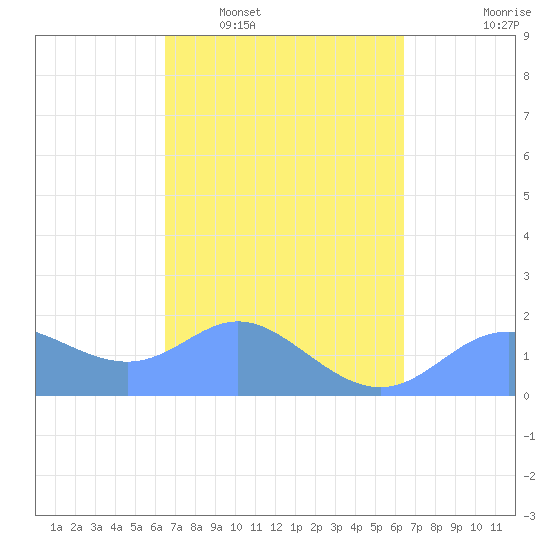Saipan tide chart for Sunday, March 8, 2026