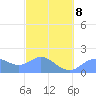 Saipan tide chart for Sunday, March 8, 2026