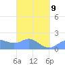 Saipan tide chart for Monday, March 9, 2026