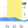 Saipan tide chart for Friday, April 10, 2026
