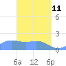 Saipan tide chart for Saturday, April 11, 2026
