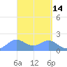 Saipan tide chart for Tuesday, April 14, 2026