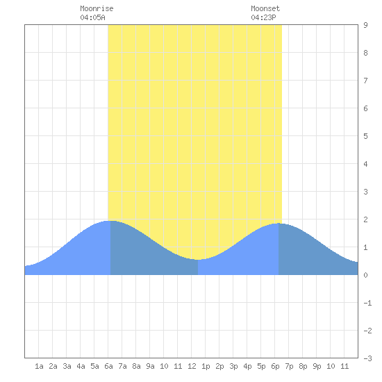 Saipan tide chart for Wednesday, April 15, 2026