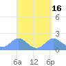 Saipan tide chart for Thursday, April 16, 2026