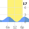 Saipan tide chart for Friday, April 17, 2026