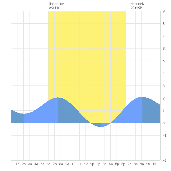 Saipan tide chart for Saturday, April 18, 2026