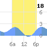 Saipan tide chart for Saturday, April 18, 2026