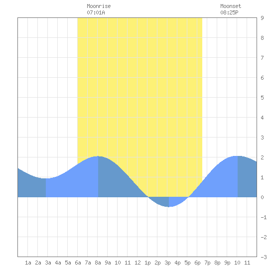 Saipan tide chart for Sunday, April 19, 2026