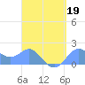 Saipan tide chart for Sunday, April 19, 2026