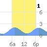Saipan tide chart for Wednesday, April 1, 2026