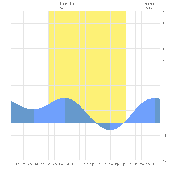 Saipan tide chart for Monday, April 20, 2026