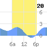 Saipan tide chart for Monday, April 20, 2026