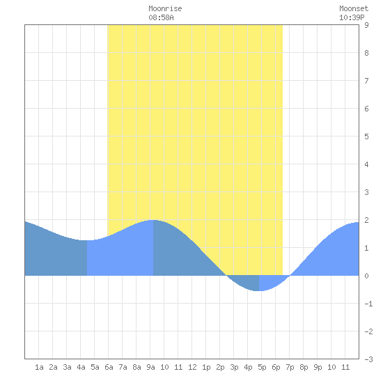 Saipan tide chart for Tuesday, April 21, 2026