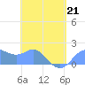 Saipan tide chart for Tuesday, April 21, 2026