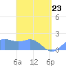 Saipan tide chart for Thursday, April 23, 2026