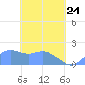 Saipan tide chart for Friday, April 24, 2026
