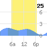 Saipan tide chart for Saturday, April 25, 2026