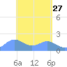 Saipan tide chart for Monday, April 27, 2026