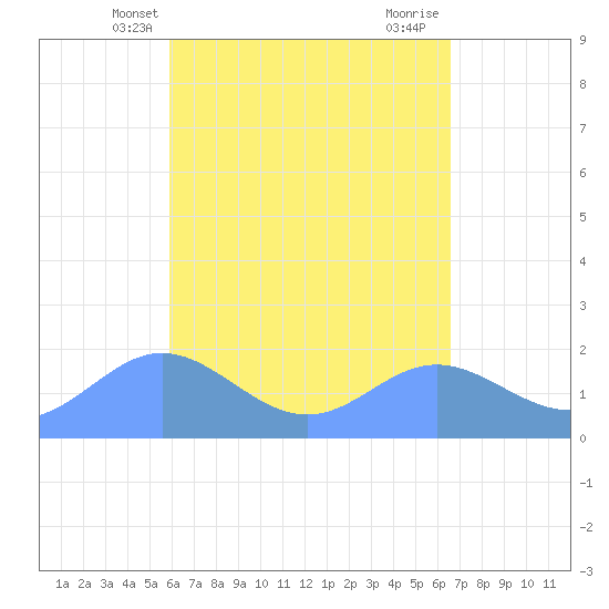 Saipan tide chart for Tuesday, April 28, 2026