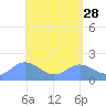 Saipan tide chart for Tuesday, April 28, 2026