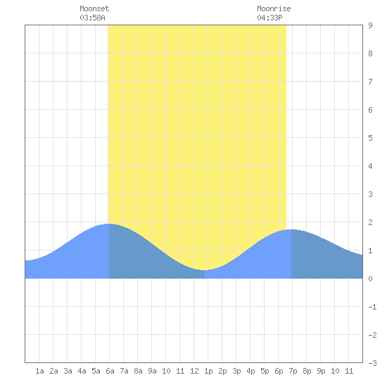 Saipan tide chart for Wednesday, April 29, 2026