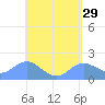 Saipan tide chart for Wednesday, April 29, 2026