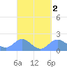 Saipan tide chart for Thursday, April 2, 2026
