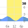 Saipan tide chart for Thursday, April 30, 2026