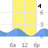 Saipan tide chart for Saturday, April 4, 2026