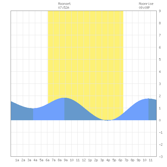 Saipan tide chart for Sunday, April 5, 2026