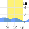Saipan tide chart for Sunday, May 10, 2026