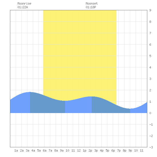 Saipan tide chart for Monday, May 11, 2026