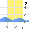 Saipan tide chart for Tuesday, May 12, 2026
